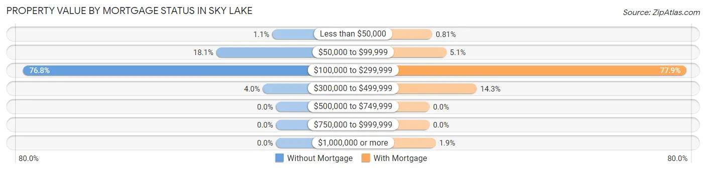 Property Value by Mortgage Status in Sky Lake