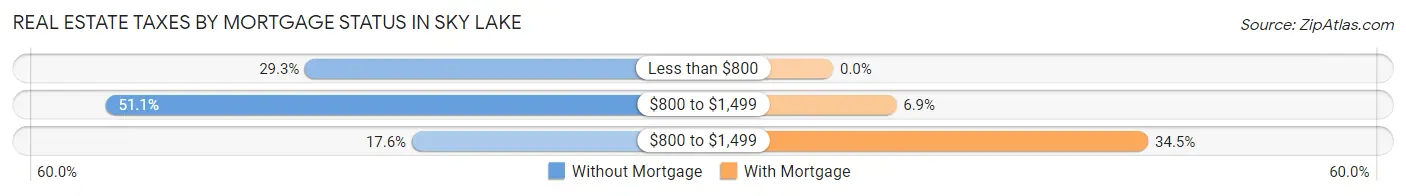Real Estate Taxes by Mortgage Status in Sky Lake