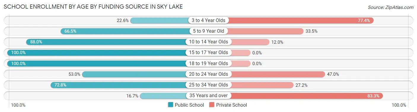 School Enrollment by Age by Funding Source in Sky Lake