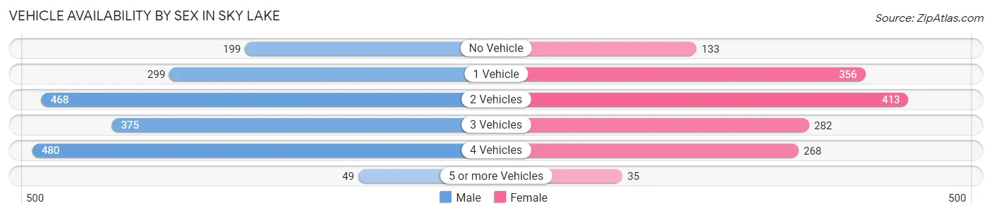 Vehicle Availability by Sex in Sky Lake