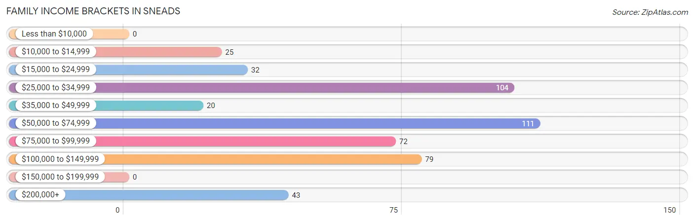 Family Income Brackets in Sneads