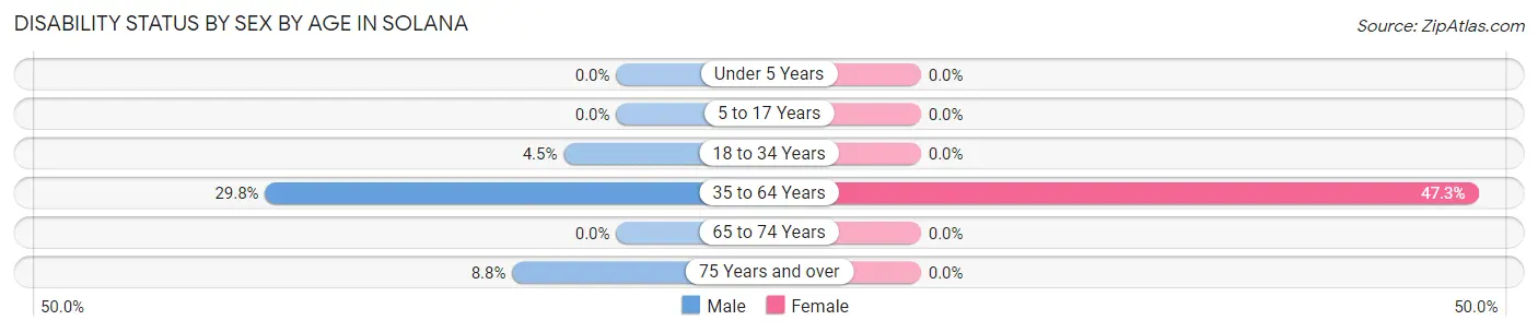 Disability Status by Sex by Age in Solana