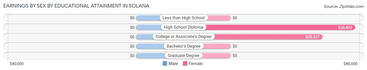 Earnings by Sex by Educational Attainment in Solana