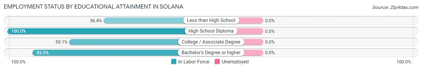 Employment Status by Educational Attainment in Solana