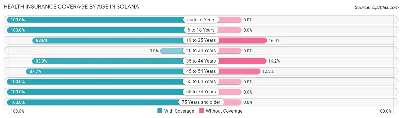 Health Insurance Coverage by Age in Solana
