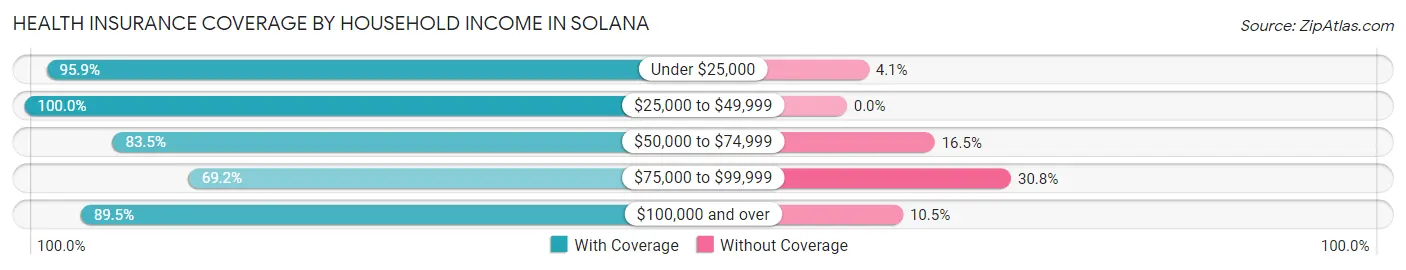 Health Insurance Coverage by Household Income in Solana