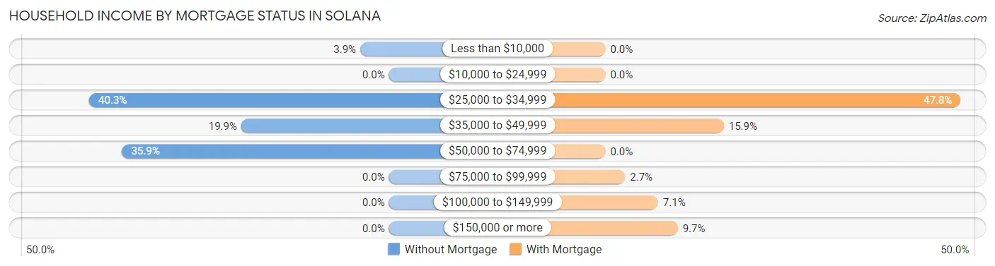Household Income by Mortgage Status in Solana