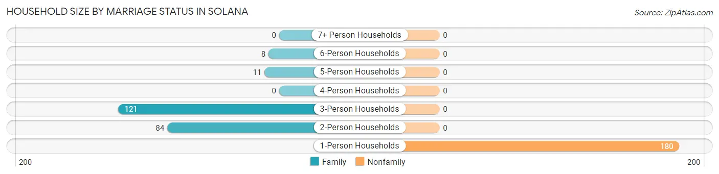 Household Size by Marriage Status in Solana