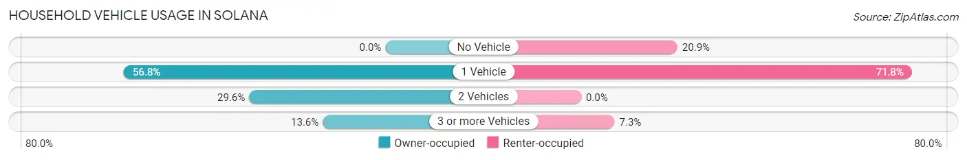 Household Vehicle Usage in Solana