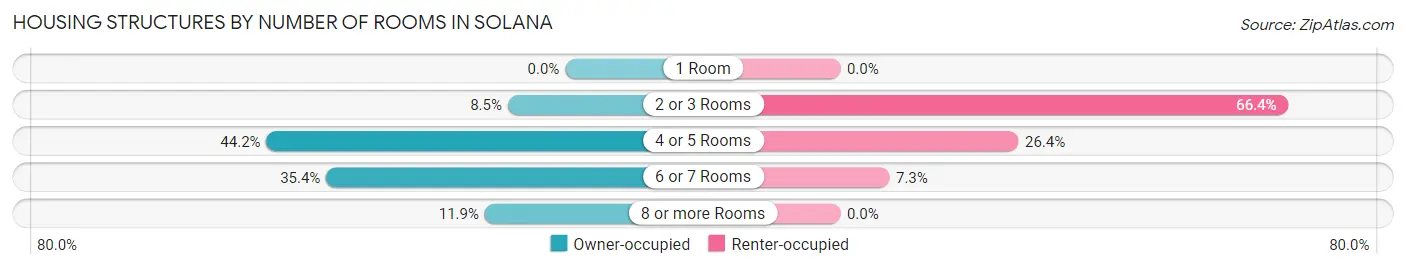 Housing Structures by Number of Rooms in Solana