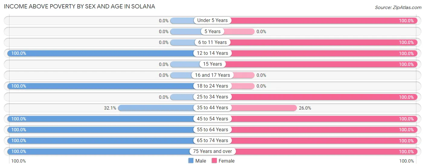 Income Above Poverty by Sex and Age in Solana