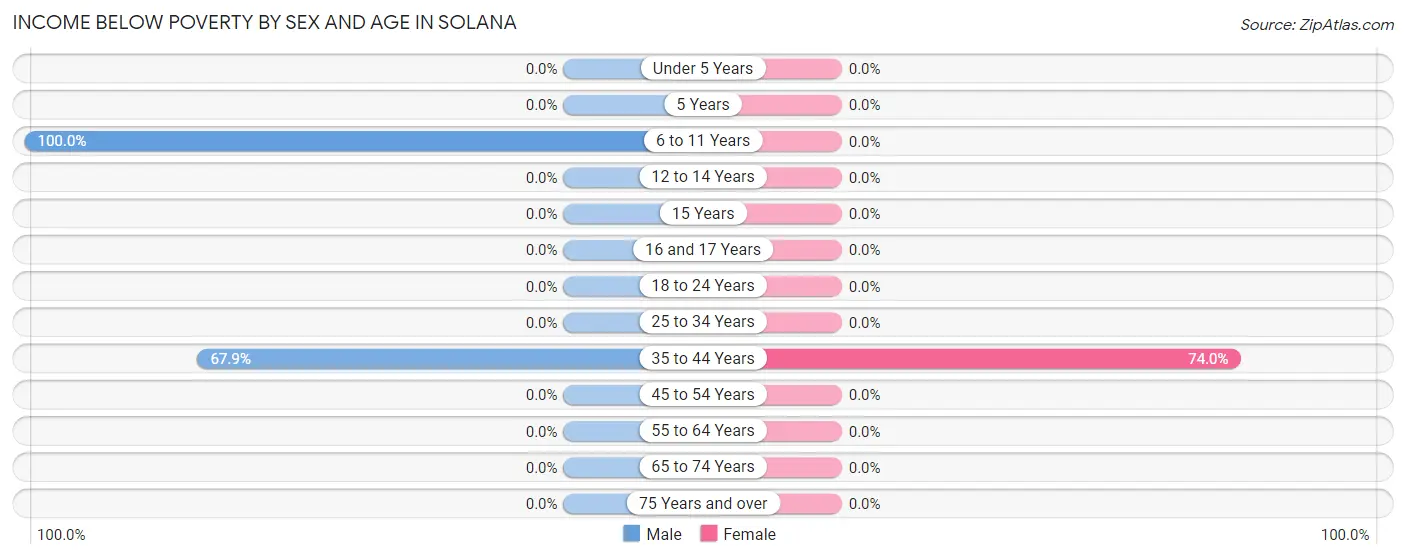 Income Below Poverty by Sex and Age in Solana