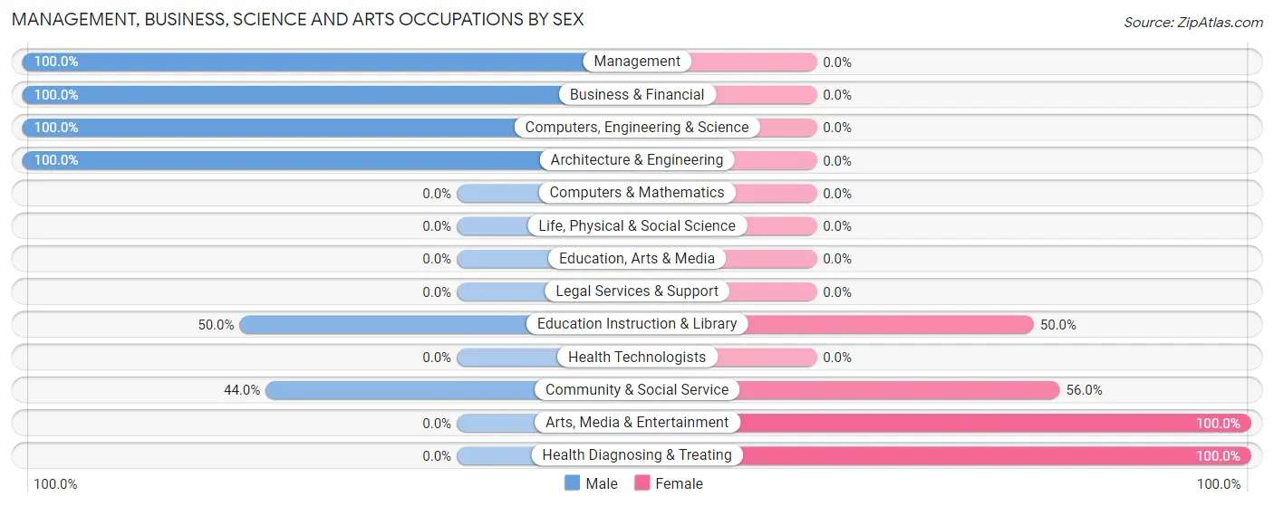 Management, Business, Science and Arts Occupations by Sex in Solana