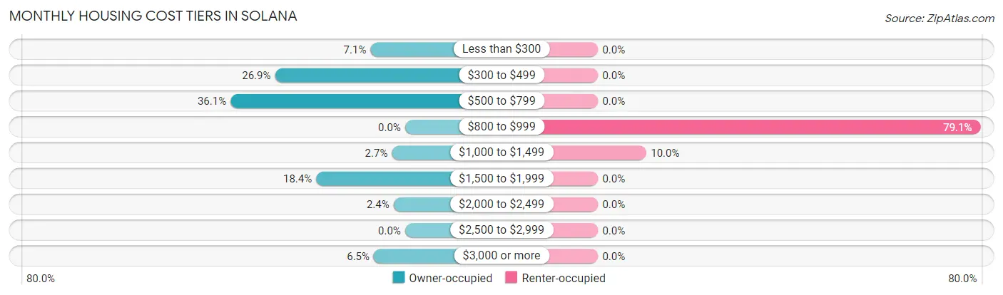 Monthly Housing Cost Tiers in Solana