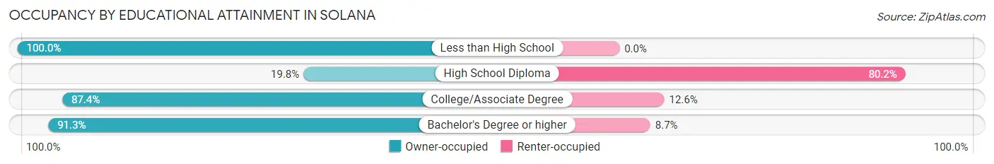Occupancy by Educational Attainment in Solana
