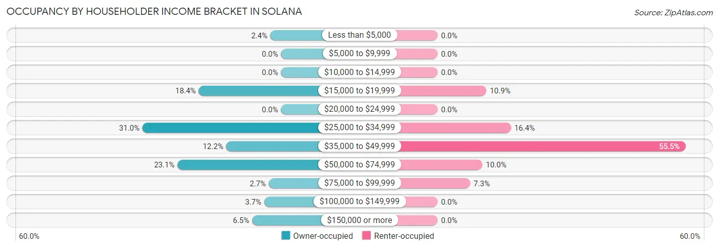 Occupancy by Householder Income Bracket in Solana
