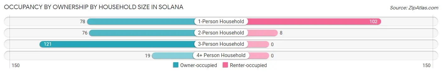 Occupancy by Ownership by Household Size in Solana