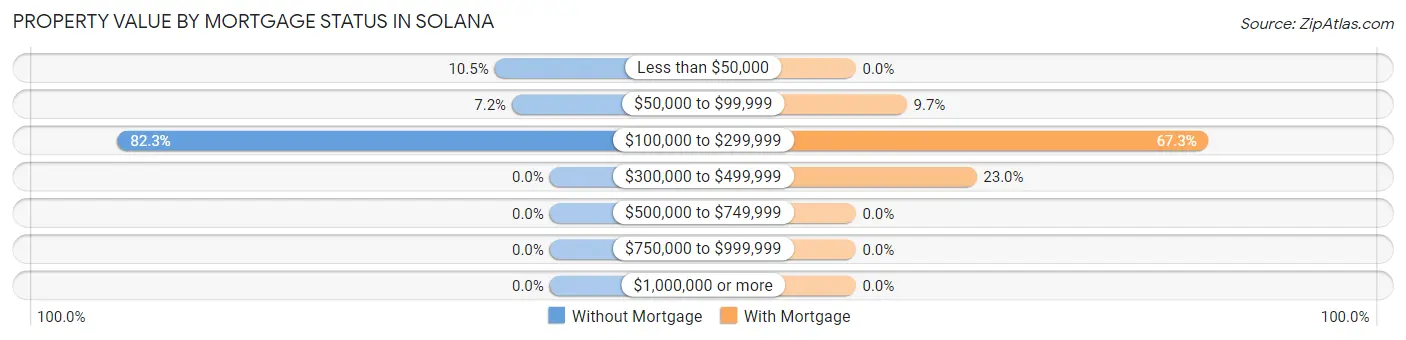 Property Value by Mortgage Status in Solana