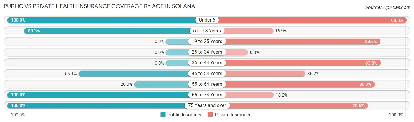 Public vs Private Health Insurance Coverage by Age in Solana