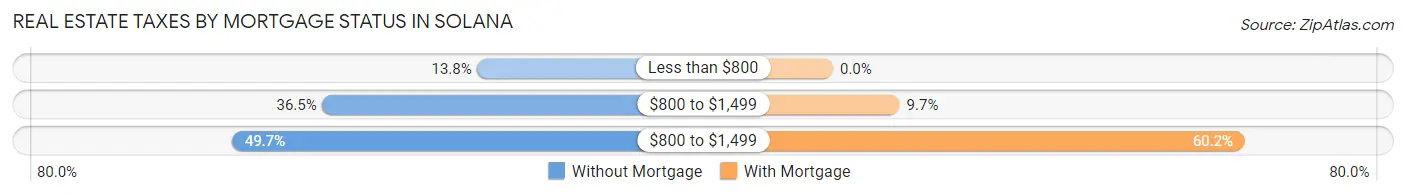 Real Estate Taxes by Mortgage Status in Solana