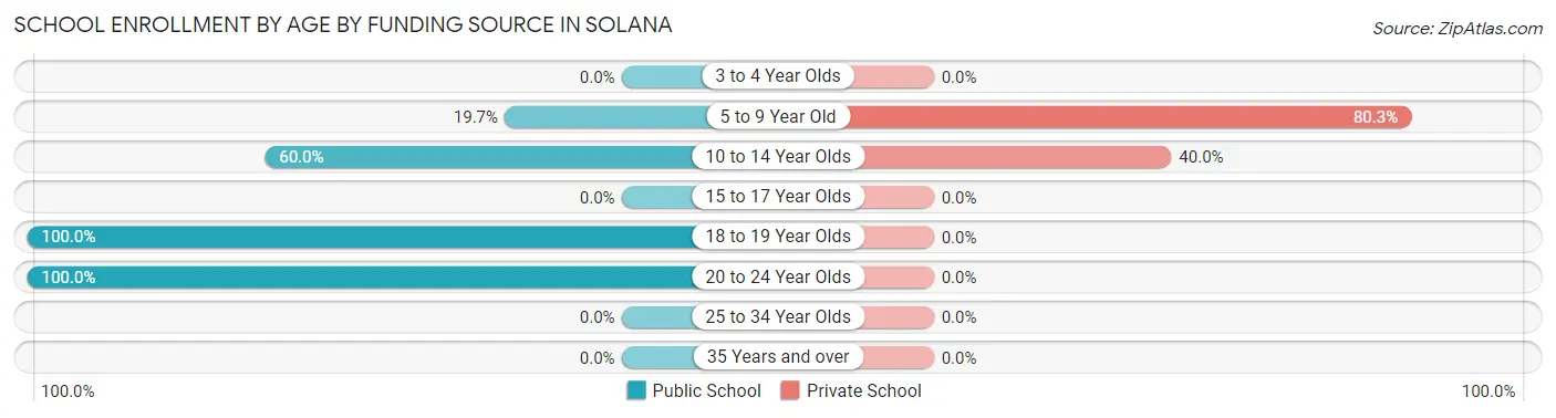 School Enrollment by Age by Funding Source in Solana