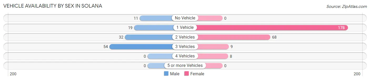 Vehicle Availability by Sex in Solana