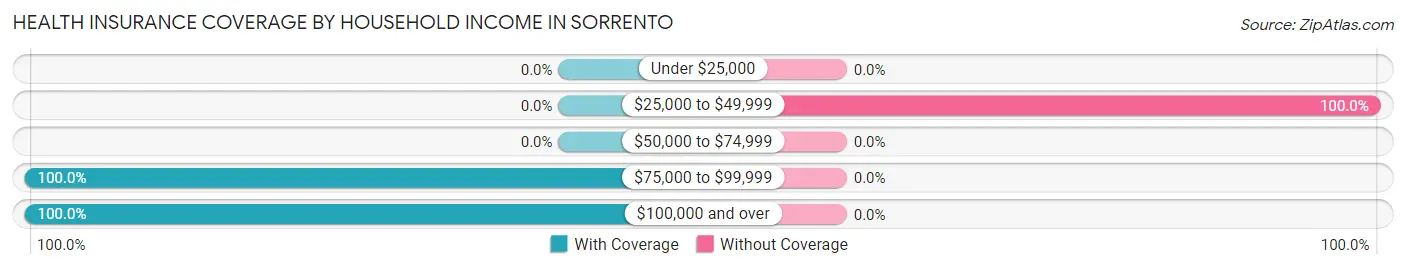 Health Insurance Coverage by Household Income in Sorrento