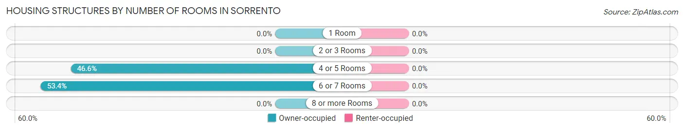 Housing Structures by Number of Rooms in Sorrento