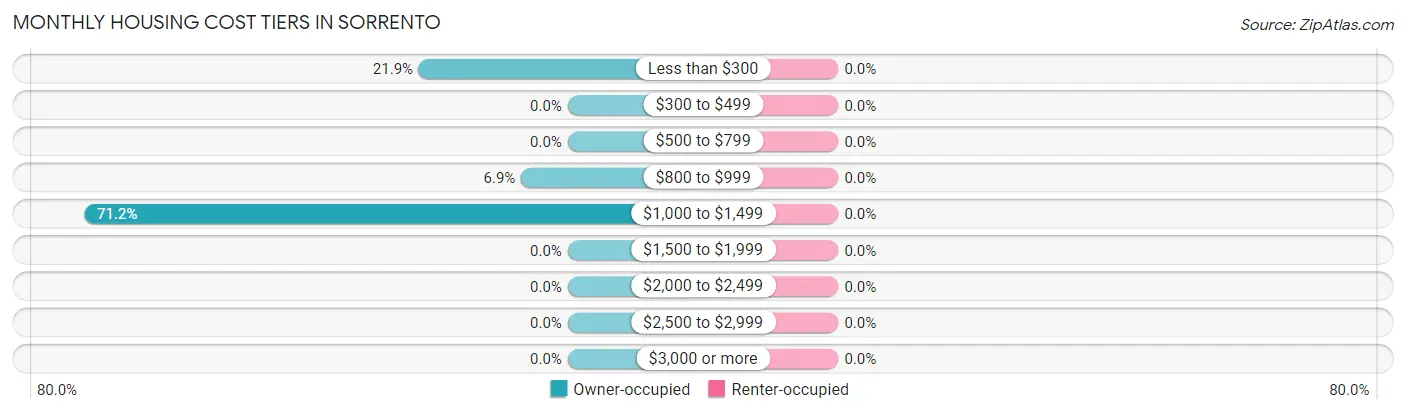 Monthly Housing Cost Tiers in Sorrento
