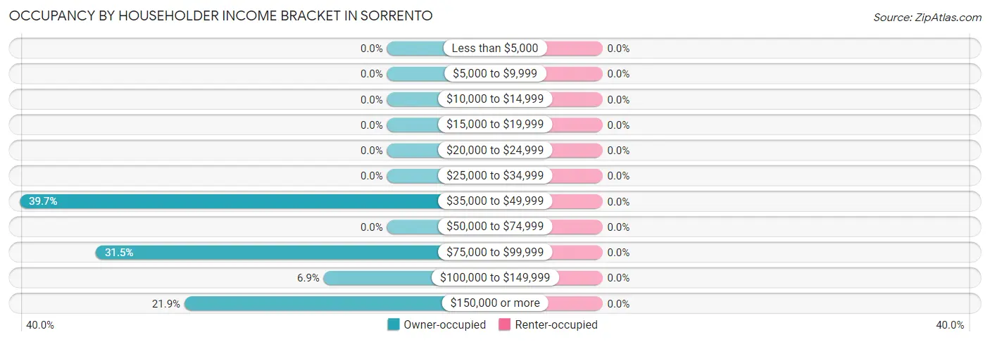 Occupancy by Householder Income Bracket in Sorrento