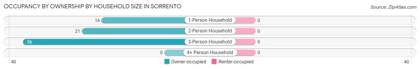 Occupancy by Ownership by Household Size in Sorrento