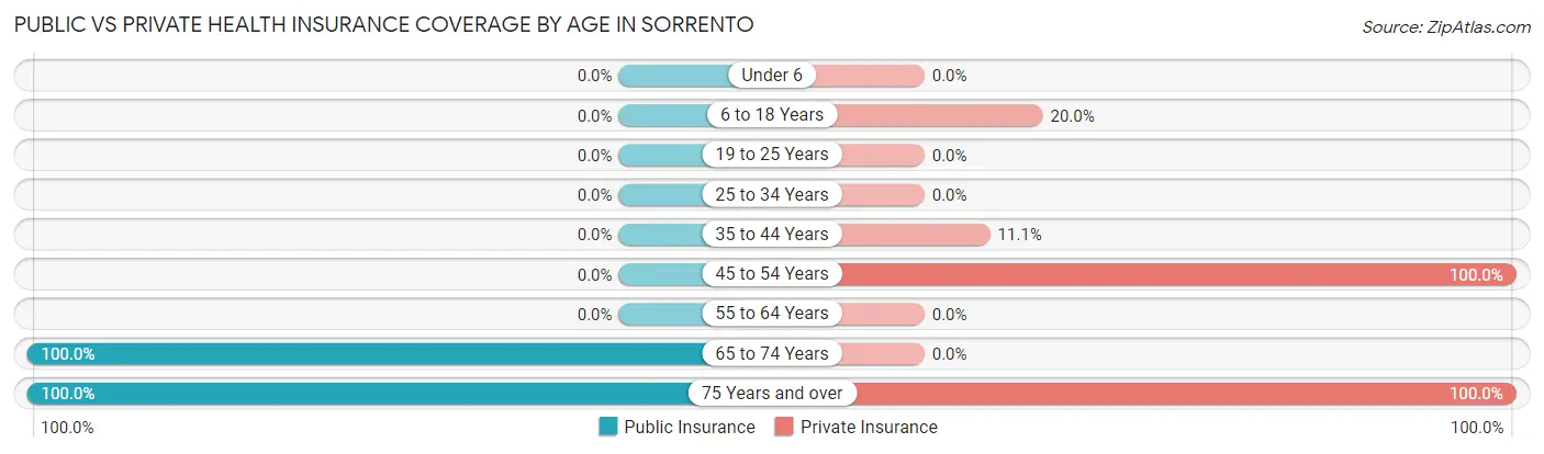 Public vs Private Health Insurance Coverage by Age in Sorrento
