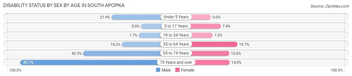 Disability Status by Sex by Age in South Apopka