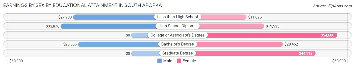 Earnings by Sex by Educational Attainment in South Apopka
