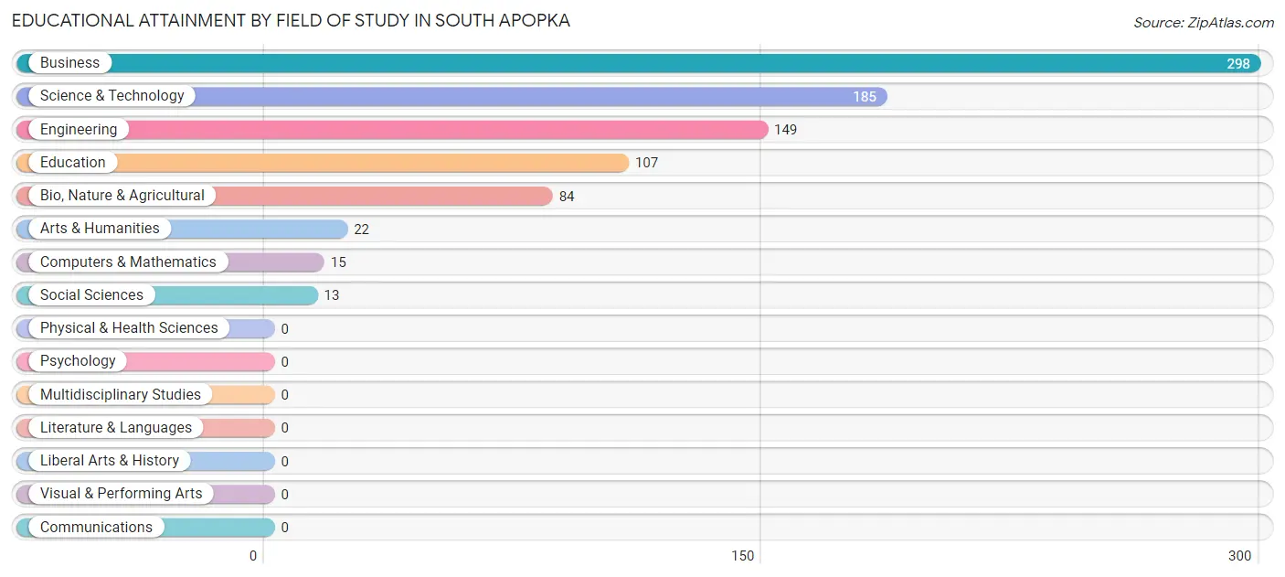 Educational Attainment by Field of Study in South Apopka