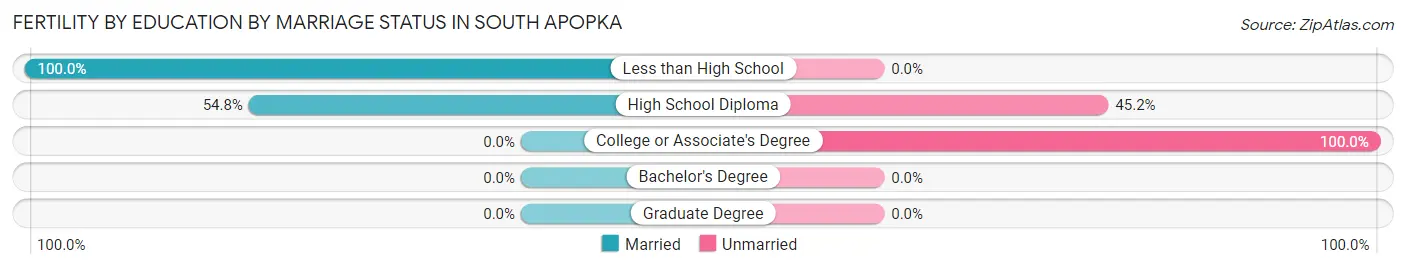 Female Fertility by Education by Marriage Status in South Apopka