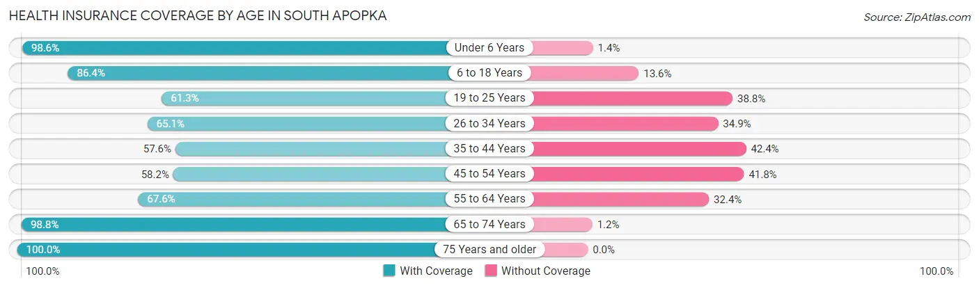 Health Insurance Coverage by Age in South Apopka