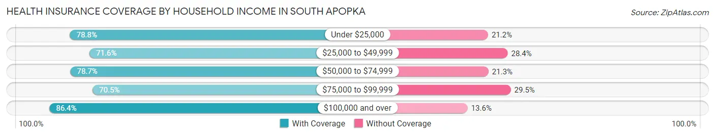 Health Insurance Coverage by Household Income in South Apopka