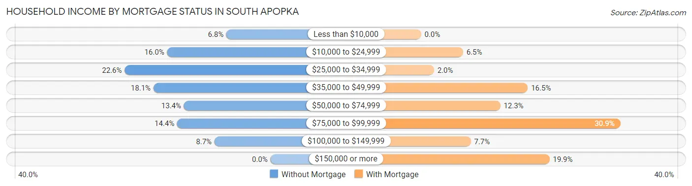 Household Income by Mortgage Status in South Apopka