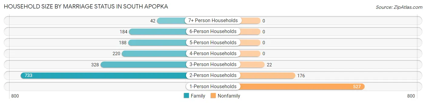 Household Size by Marriage Status in South Apopka