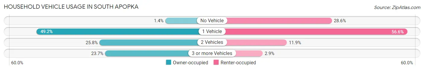 Household Vehicle Usage in South Apopka