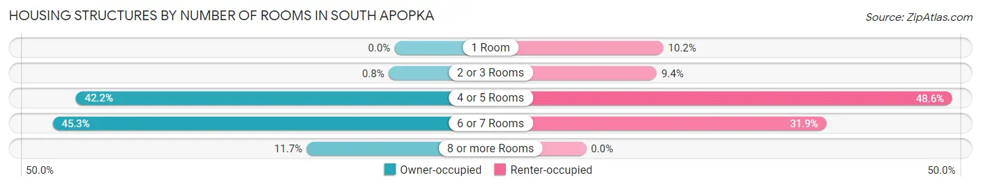 Housing Structures by Number of Rooms in South Apopka