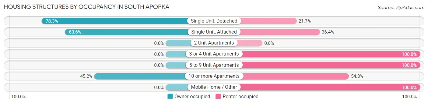 Housing Structures by Occupancy in South Apopka