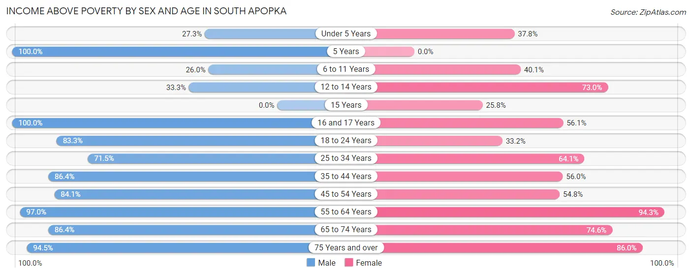 Income Above Poverty by Sex and Age in South Apopka