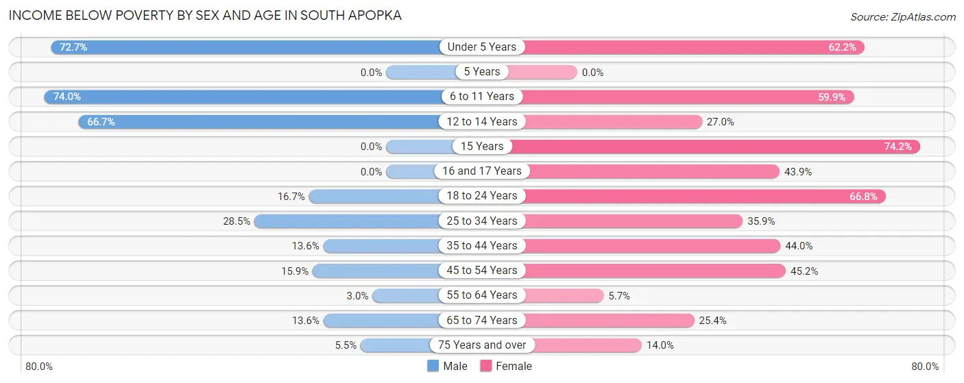 Income Below Poverty by Sex and Age in South Apopka
