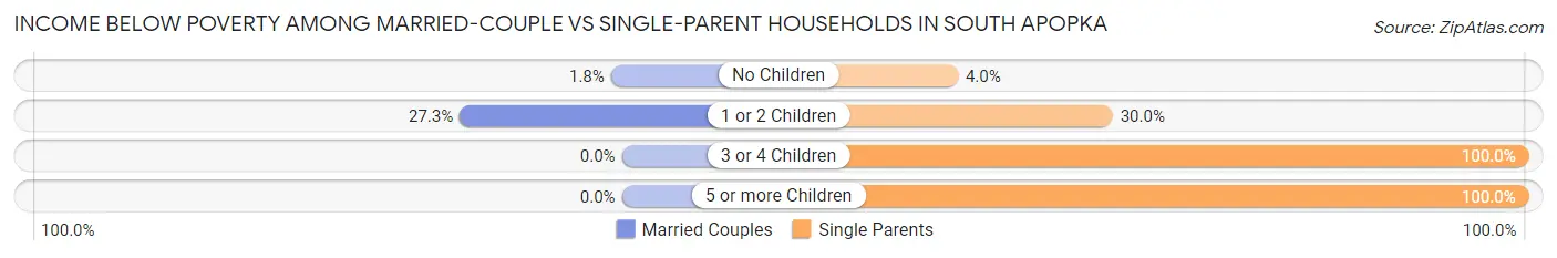 Income Below Poverty Among Married-Couple vs Single-Parent Households in South Apopka