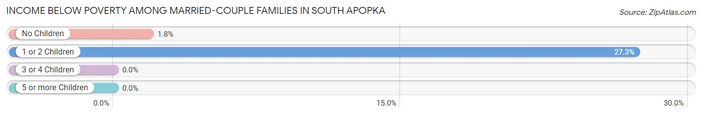 Income Below Poverty Among Married-Couple Families in South Apopka