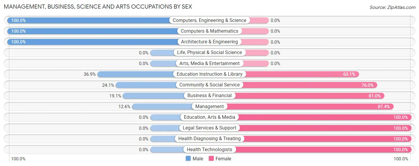 Management, Business, Science and Arts Occupations by Sex in South Apopka