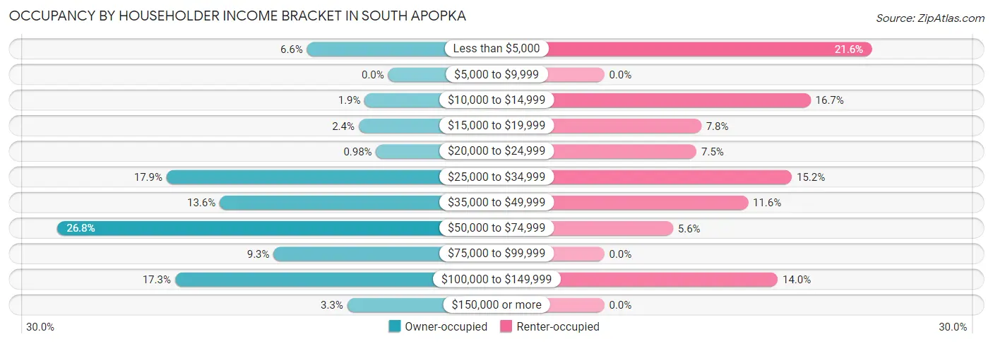 Occupancy by Householder Income Bracket in South Apopka