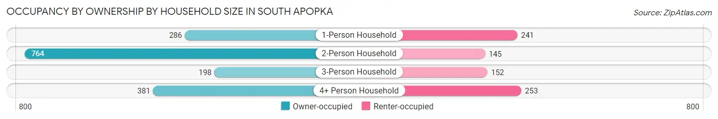 Occupancy by Ownership by Household Size in South Apopka
